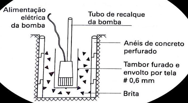 Bombeamento direto O bombeamento direto, também denominado de esgotamento de vala é a técnica mais simples.