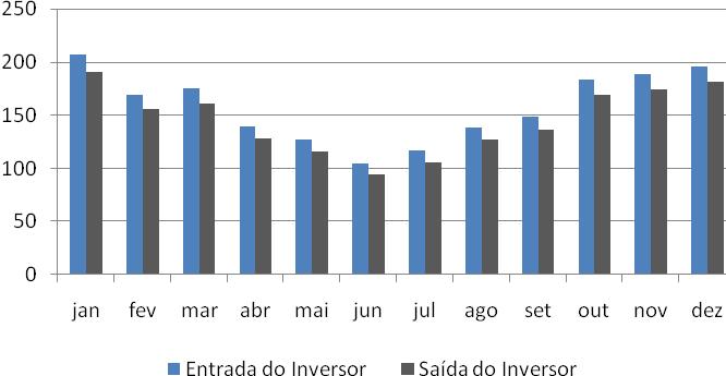 Assim, a energia anual gerada no 25º ano cai para 1400 kwh. Módulos de silício monocristalino.