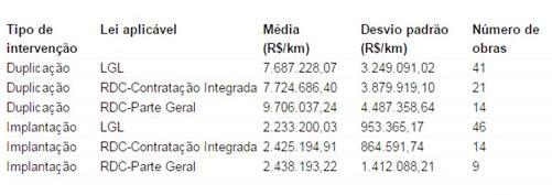 106 Cadernos de Graduação gramas da copa do mundo eram cumpridos com raríssimas exceções, quase todas as obras precisaram de contratos emergências, pondo em dúvida a eficiência do RDC, que visa