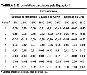 Os modelos tri-paramétricos de GAB, BET modificada e Anderson (r = 0,9992, s = 0,4747), apresentam melhores resultados na predição das isotermas do produto estudado, comparados com os modelos