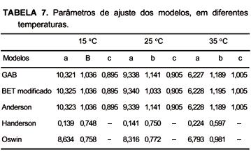 Os valores dos parâmetros determinados para os modelos que apresentaram os melhores resultados na predição das isotermas de adsorção de umidade do produto estudado são apresentados no Tabela 7.