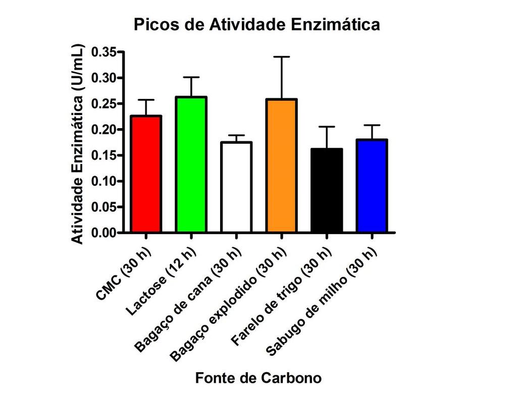 Figura 3 Picos de produção de celulases pela cepa C1AC55.07 quando cultivada com CMC, Lactose, Bagaço de Cana-de-açúcar, Bagaço de Cana-de-açúcar Explodido, Farelo de Trigo ou Sabugo de Milho.