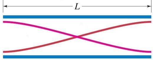 Logo L = λ = 0,4m λ = 0,8m v = λf f = 340 = 45 Hz 0,8 b) Neste caso, como a variação de pressão entre C e D é nula, significa que a onda estacionária basicamente está entre os pontos A e C.