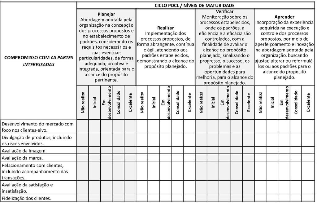 Níveis de Maturidade