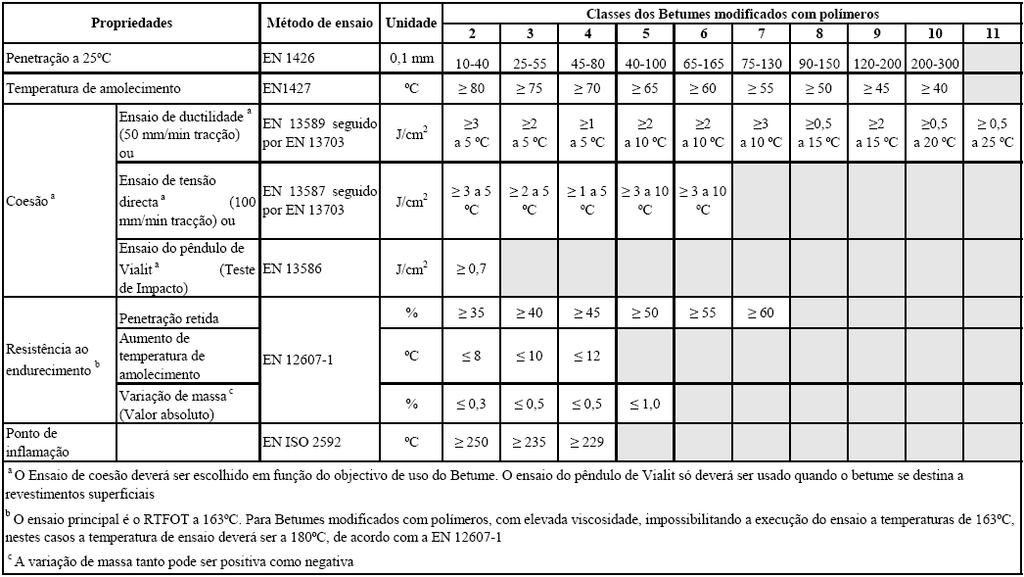Tabela 10 Especificações para betumes modificados com