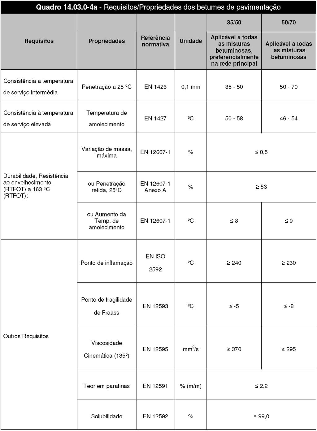 Tabela 18 Requisitos das Propriedades dos Betumes de Pavimentação: (Fonte