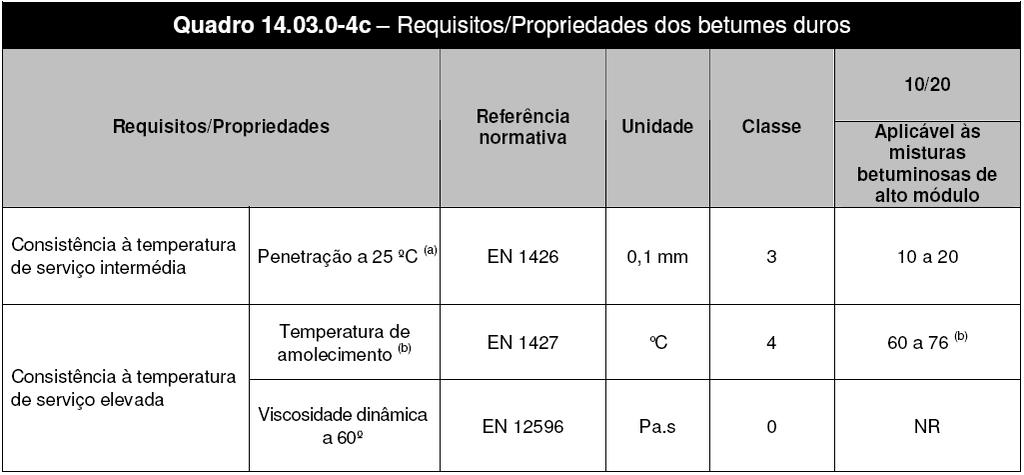 Tabela 19 - Requisitos das Propriedades dos Betumes Duros de Pavimentação:
