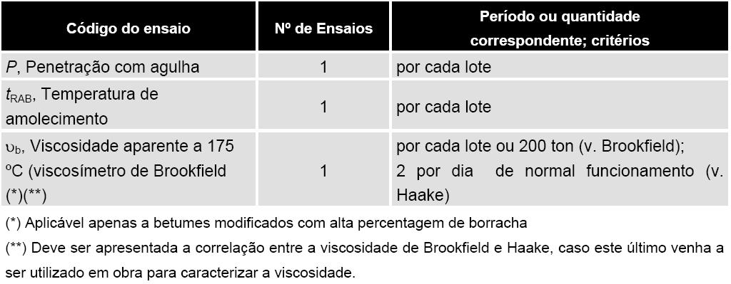 Tabela 22 Quadro 14.00.4.03.0-2-Ligantes Betuminosos (Fonte: Fonte: Caderno de Encargos Tipo Obra Capitulo 14.00 [40]) 3.6.