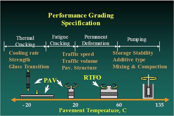 Figura 35 Visão geral das especificações e métodos usados no SUPERPAVE (Fonte: Workshop: Federal Highway Adminstration [49]) O grau de performance (PG) do ligante betuminoso é seleccionado baseado no