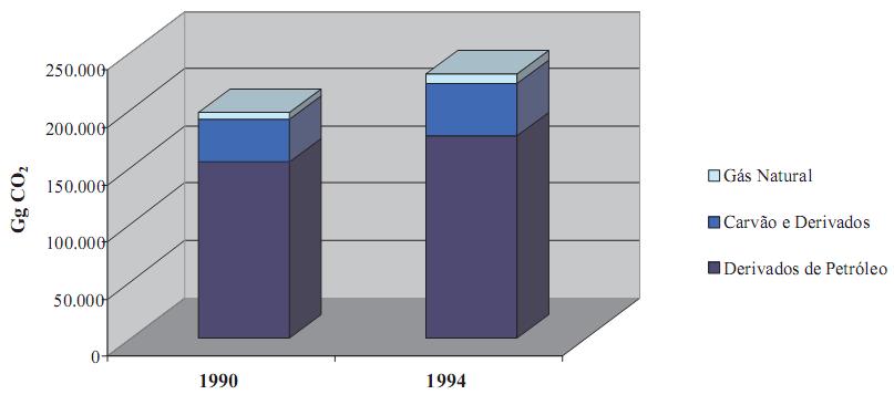 Capítulo 1. Introdução 19 Em termos de CO 2, em 1994, o combustível responsável pela maior quantidade de emissões foi o Óleo Diesel (75.