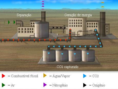 Capítulo 1. Introdução 23 Combustão com oxigênio A combustão com oxigênio (O 2 ) ou oxicombustão (oxy-fuel) utiliza O 2 ao invés de ar, para fazer a combustão.