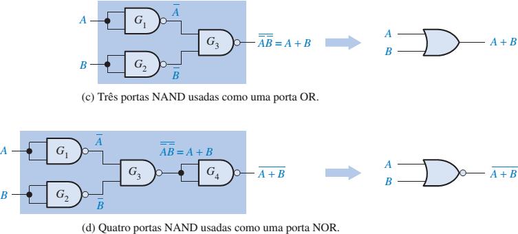 implementar operações AND, OR e NOR De forma similar, a porta NOR pode ser usada para implementar operações AND, OR, NAND e inversor (NOT) As portas NAND e NOR podem ser usadas para
