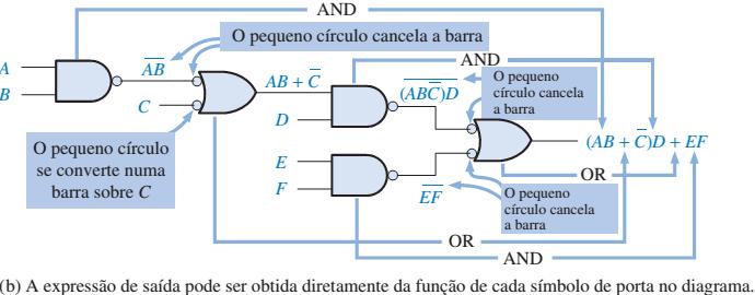Lógica NAND (OR Negativa) Lógica NAND (OR Negativa) Circuitos Digitais 673 Circuitos Digitais 674 Lógica NAND (OR Negativa) Exemplo: Redesenhe o