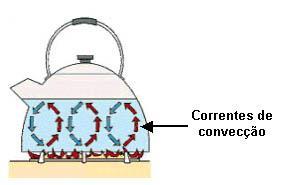 + Convecção 5 O aquecimento por convecção é a transferência de calor de um fluido (