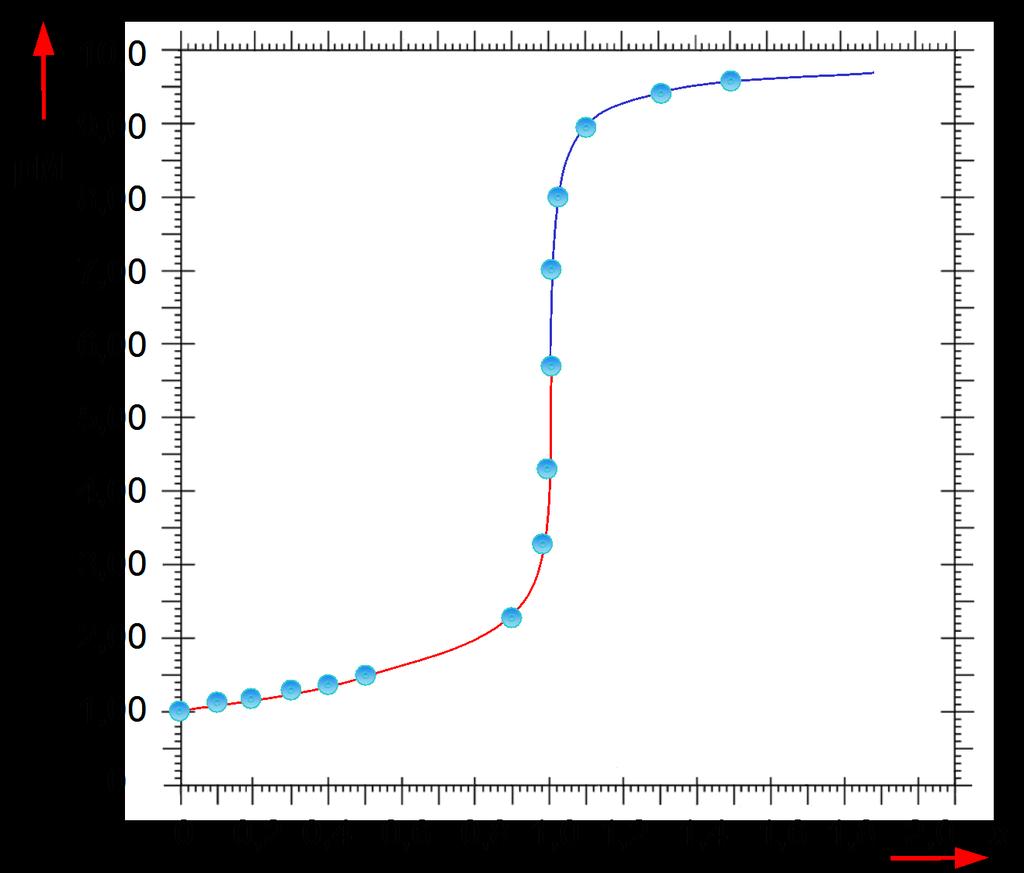 CURVAS DE TITULAÇÃO Curva de titulação genérica de um íon metálico M b+ 0,1000 mol L -1 com um ligante L a- 0,1000