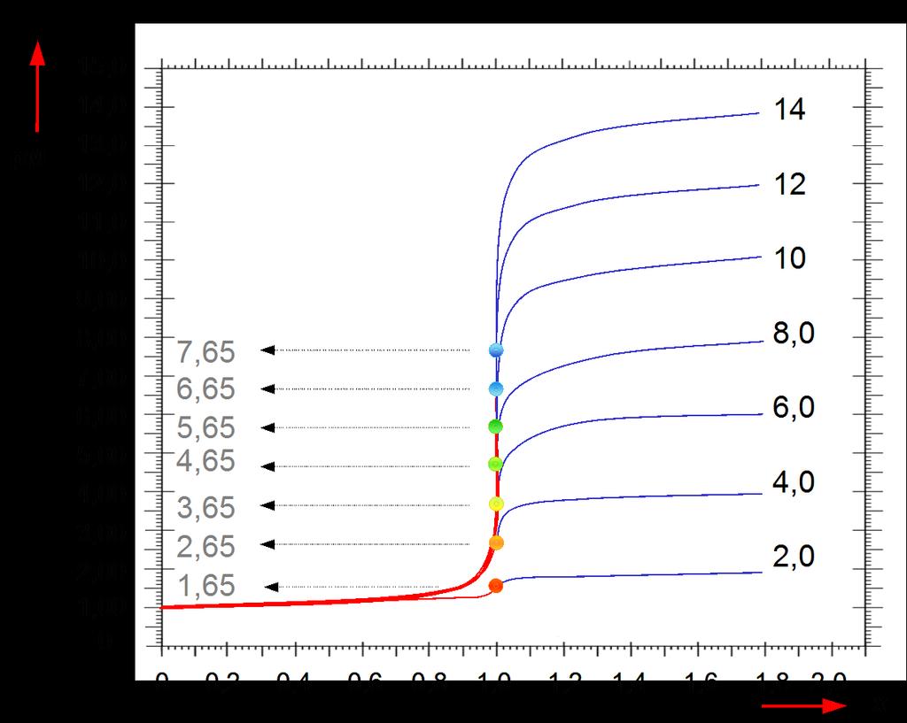 CURVAS DE TITULAÇÃO Um aspecto a ser observado na curva de titulação complexométrica, é sobre o valor da constante de estabilidade,.
