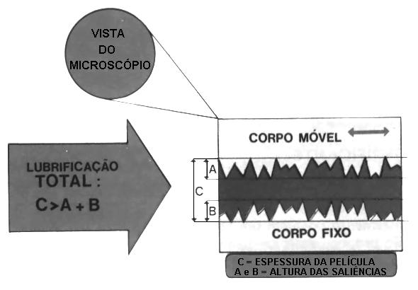 Classificação da Lubrificação A lubrificação pode ser classificada, de acordo com a película lubrificante, em total ou fluida, limite e mista.