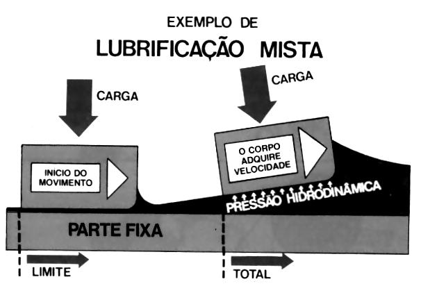 Na lubrificação mista, podem ocorrer os dois casos anteriores.