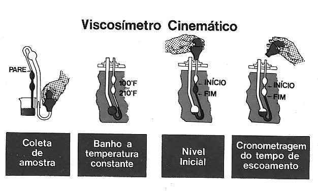 No método cinemático, um tubo capilar é abastecido até determinado nível. Por sucção, o óleo é levado até uma marca em um dos lados do tubo.