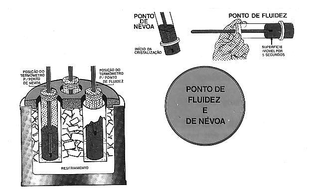 Ponto de fluidez é a menor temperatura, expressa em múltiplos de 3ºC, na qual a amostra ainda flui, quando resfriada e observada sob condições determinadas.