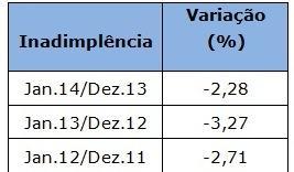 empréstimos deve conter qualquer movimento de alta na inadimplência em 2014, que deve continuar estável, mas em patamares historicamente baixos, analisa Pellizzaro Junior.