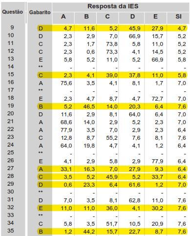 As questões 09 e 32, de mesma temática (Políticas, organização e financiamento da educação brasileira) apresentaram estruturas distintas, apesar de trazerem pequenos textos como suporte.