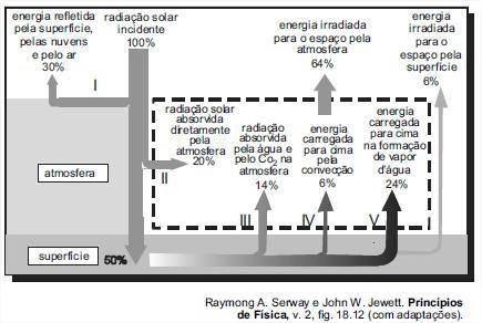 2) Com base no diagrama acima, conclui-se que: a) a maior parte da radiação incidente sobre o planeta fica retida na atmosfera.