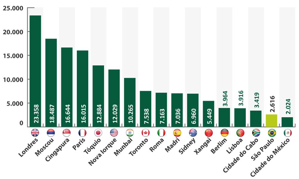 12 Não há bolha de crédito na habitação Preço do m², em US$, imóveis