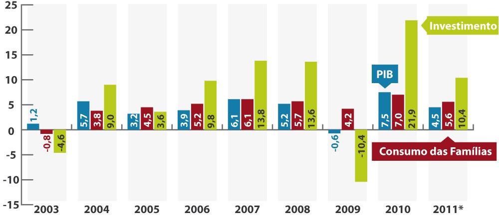 13 Inves(mento cresce acima do PIB e consumo Em %