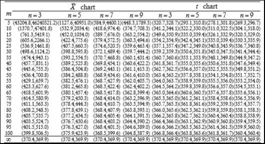 Tabela 1 Valores de ARL e DSRL para n={3,5,7,9} e δ=0, correspondente aos gráficos de controle e t-student sob controle estatístico Fonte: