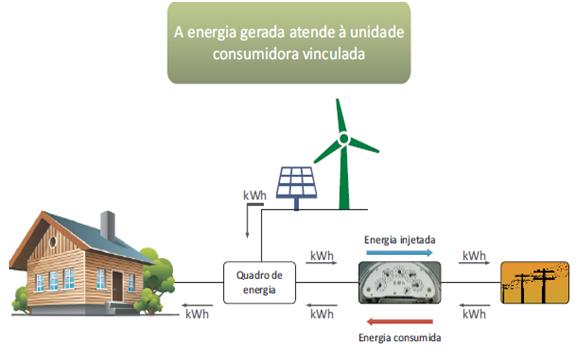 energia elétrica a partir de fontes renováveis constitui uma tendência em diversos países, inclusive com a concessão de incentivos à geração distribuída de pequeno porte.