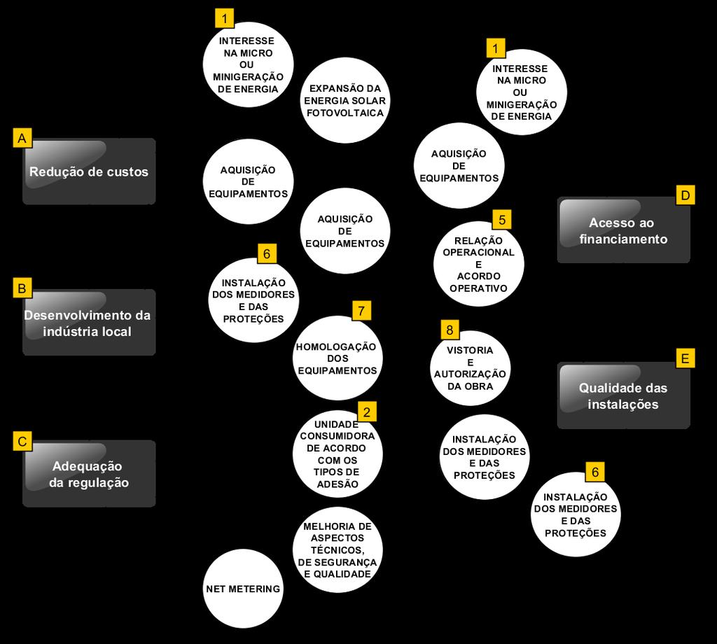 Figura 3: Representação gráfica da relação existente entre desafios e etapas do processo de conexão de