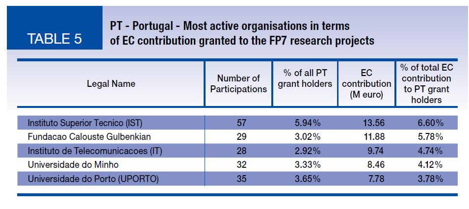 Maiores participantes PT (2007-2011)