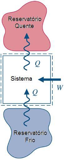 1) (0,5 ponto) Para que os ciclos termodinâmicos tenham seu funcionamento correto é necessário que o calor seja transferido entre dois reservatórios térmicos com diferentes temperaturas, pois somente