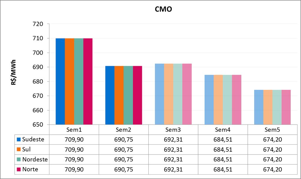 Tabela 3 CMO por patamar de carga para a próxima semana CMO (R$/MWh) Patamares de Carga SE/CO S NE N Pesada 704,02 704,02 704,02 704,02 Média 704,02 704,02 704,02 704,02 Leve 673,47 673,47 673,47