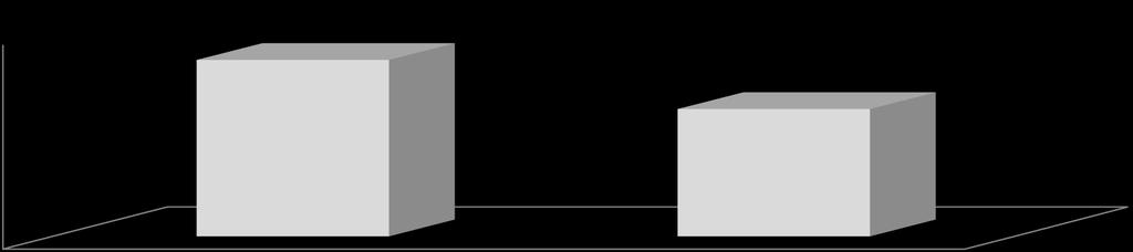 20% 49% 69% 5-10cm 0-5cm 0% SEM Autofloat COM Autofloat 9,0 Altura média de