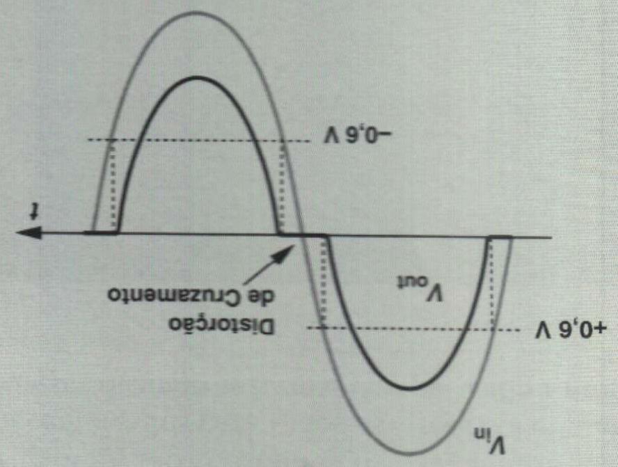 DISTORÇÃO POR CRUZAMENTO (CROSSOVER) Se os transistores Q 1 e Q 2 não ligam e