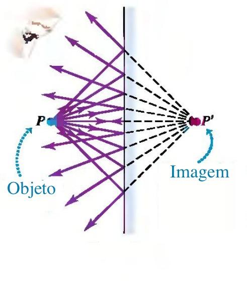 Capítulo 3 Imagens por Espelhos e Lentes 3.1 Objetos e Imagens Para ver um objeto, sua luz deve ser direcionada à retina, onde se forma a imagem. Figura 3.