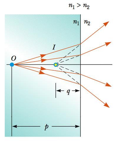 40 CAPÍTULO 3. IMAGENS POR ESPELHOS E LENTES 3.4.1 Refração em Superficies Planas Tomando R, a superfície esférica se torna uma superfície plana e p + n 2 q = 0 q = n 2 p (3.