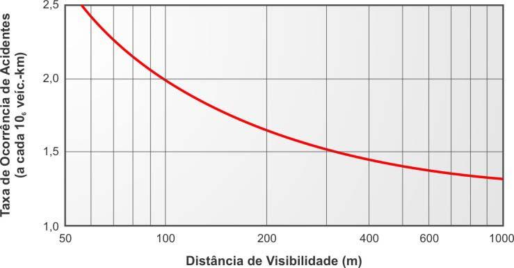 26 A Figura 2.3 apresenta relação entre a taxa de ocorrência de acidentes e a visibilidade disponível. FIGURA 2.