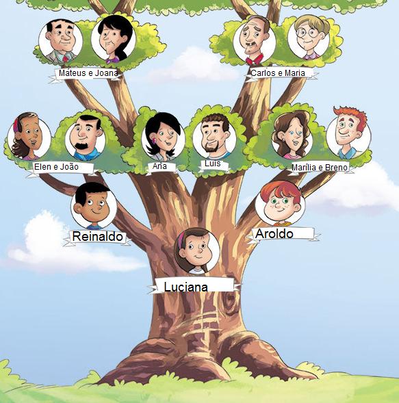 QUESTÃO 1 OBSERVE a árvore genealógica. Imagem disponível em: <http://www.editoradobrasil.com.