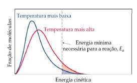 quação de Arrhenius: Numa temperatura constante, sendo as energias de ativação sem catalisador e com catalisador, respectivamente, temos, da equação de Arrhenius: Fatores que Afetam a Velocidade da