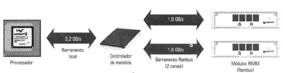 Tecnologias de memórias RAM