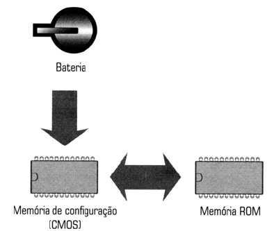 Memória CMOS A memória CMOS é uma pequena área de memória alimentada por uma bateria