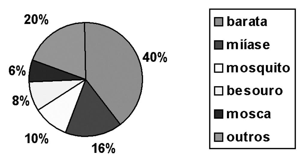 A Tabela 1 fornece a freqüência (n) e o percentual (%) do sexo, faixa etária, tipo, local, tempo e época segundo a presença e ausência de complicação geral.
