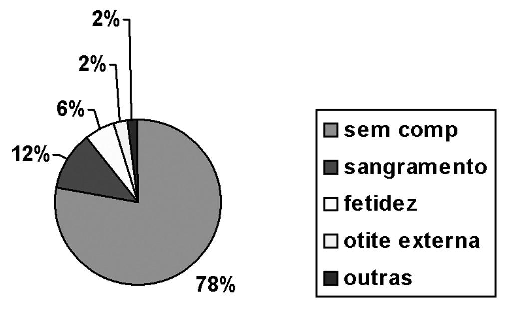 A Tabela 2 fornece a freqüência (n) e o percentual (%) do sexo, faixa etária, tipo, local, tempo e época segundo a presença e ausência de complicação iatrogênica.