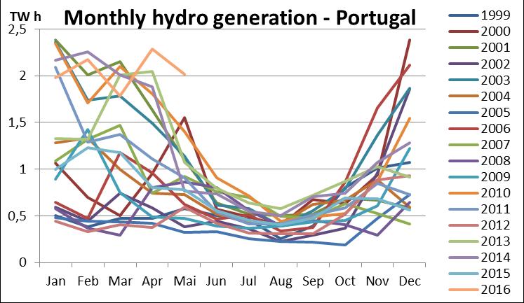 A produção hidroelétrica tem um evidente comportamento sazonal Portugal Espanha No verão a produção