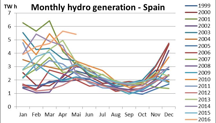 A maior variabilidade da produção hidroelétrica verifica-se no inverno.