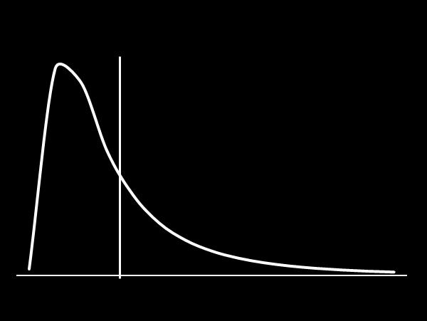 a distribuição não é simétrica.