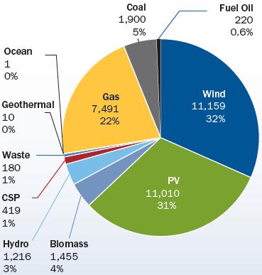 A quota de potência instalada de energia eólica aumentou cinco vezes desde 2000; de 2,4% em 2000 para 13% em 2013.